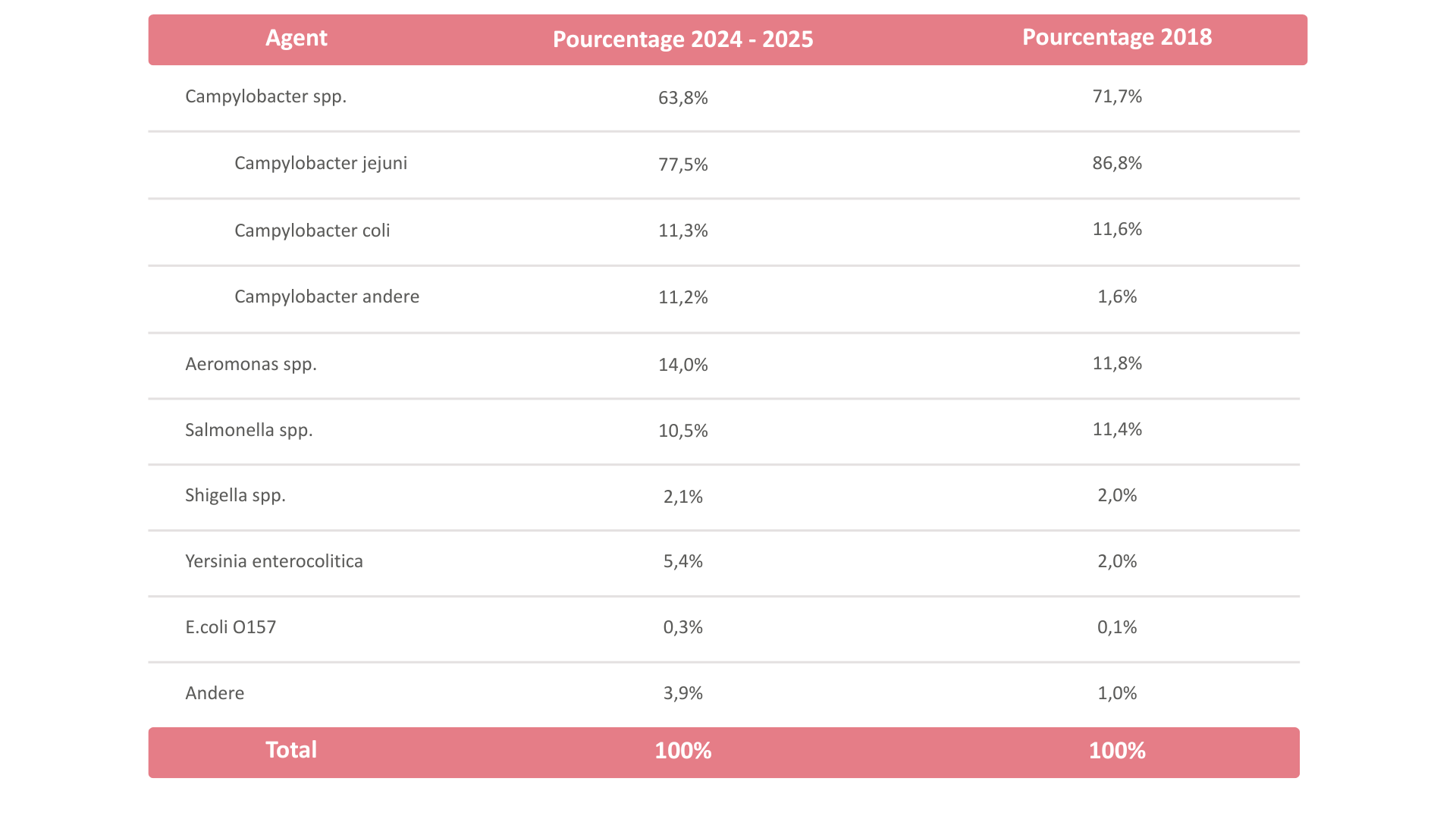 Enteropathogenen Bbq Seizoen Tabel 1 Fr