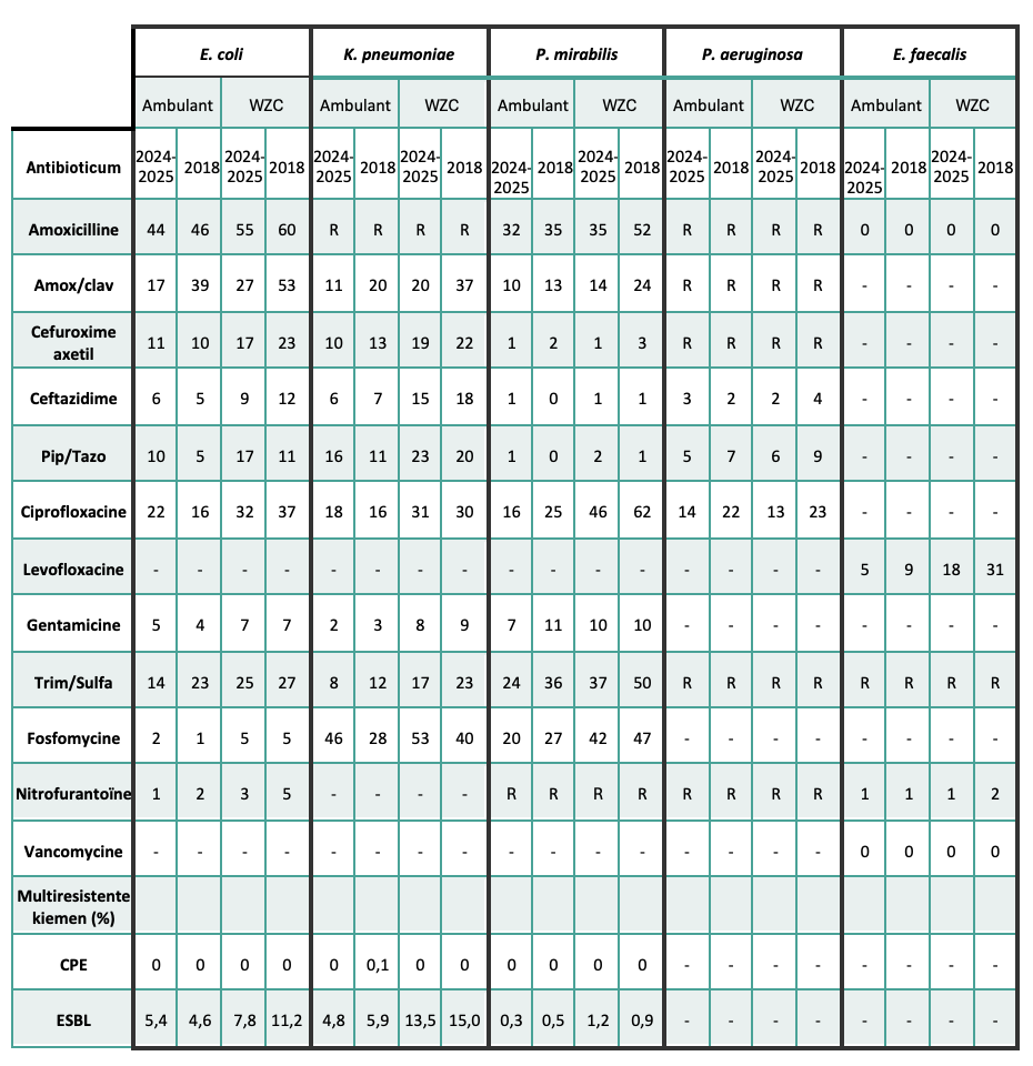 Tabel 2. Antibioticaresistentie (%) Van Uropathogenen