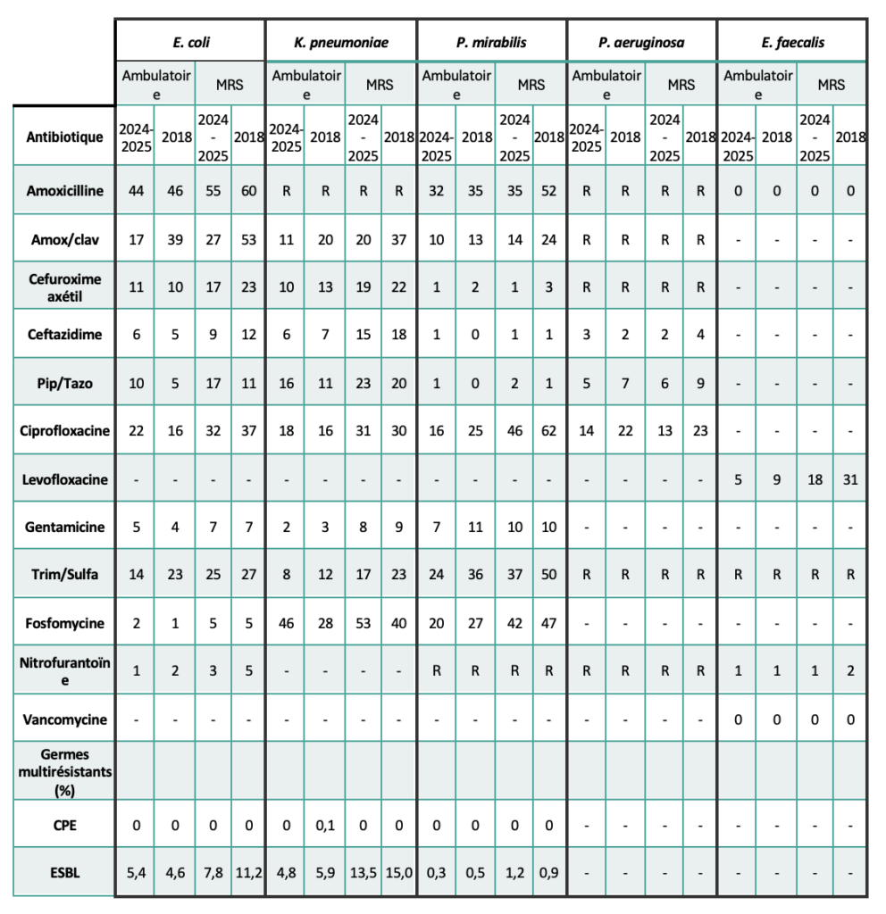 Tabel 2. Antibioticaresistentie (%) Van Uropathogenen Fr