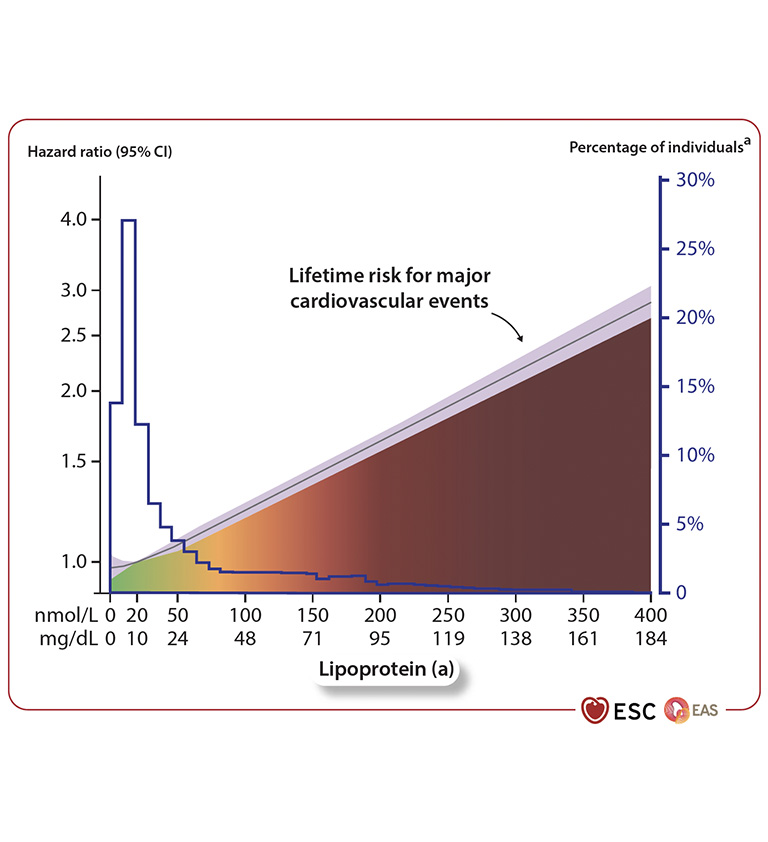 Grafiek Rol Lp(a) Cardiovasculaire Aandoeningen